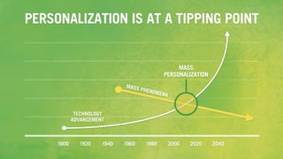 1900 1920 1940 1960 1980 2000 2020 2040
PERSONALIZATION IS AT A TIPPING POINT
MASS PHENOMENA
TECHNOLOGY
ADVANCEMENT
MASS
PERSONALIZATION
 