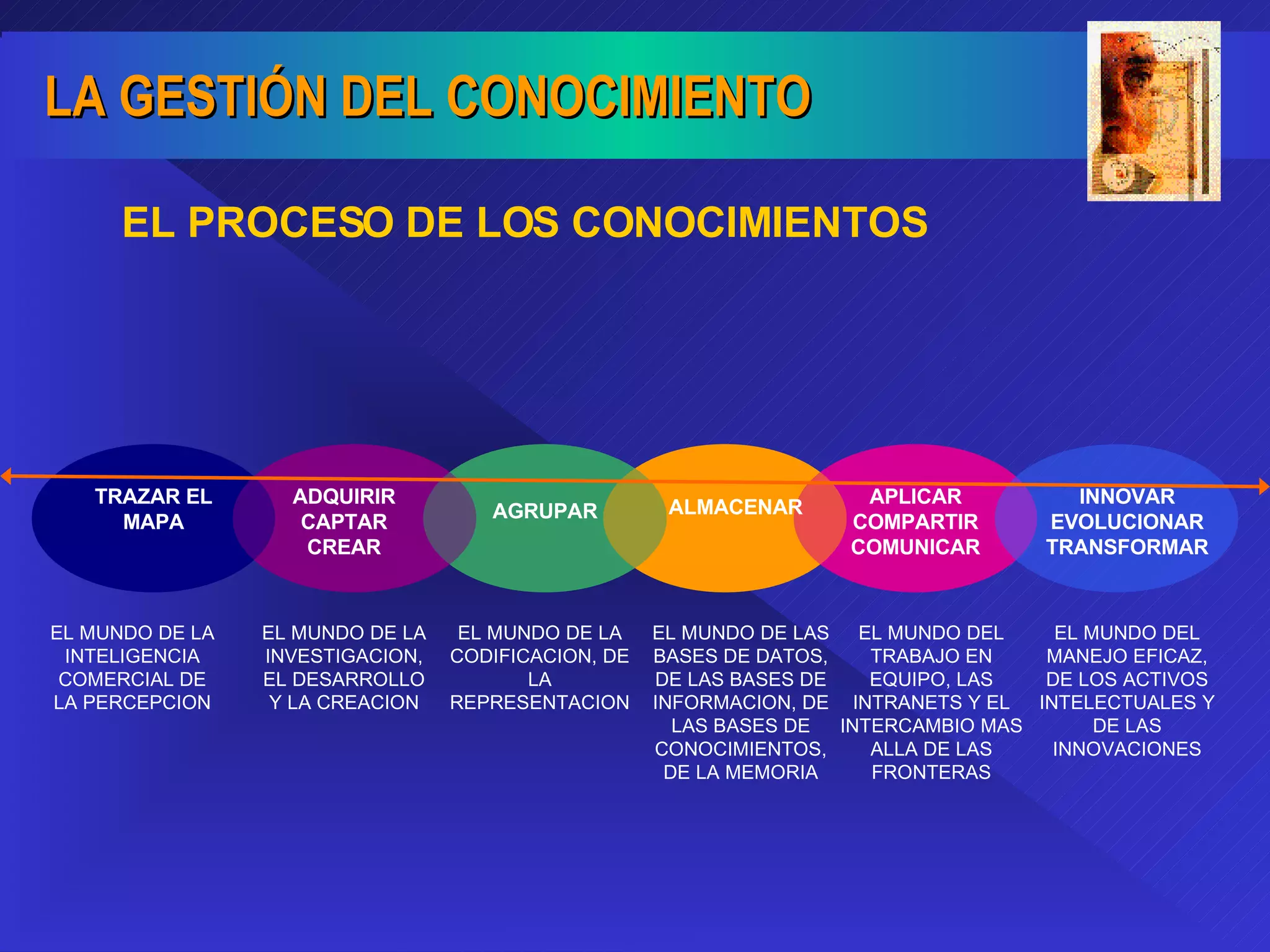 EL PROCESO DE LOS CONOCIMIENTOS TRAZAR EL MAPA ADQUIRIR CAPTAR CREAR AGRUPAR ALMACENAR APLICAR COMPARTIR COMUNICAR INNOVAR EVOLUCIONAR TRANSFORMAR EL MUNDO DE LA INTELIGENCIA COMERCIAL DE LA PERCEPCION EL MUNDO DE LA INVESTIGACION, EL DESARROLLO Y LA CREACION EL MUNDO DE LA CODIFICACION, DE LA REPRESENTACION EL MUNDO DE LAS BASES DE DATOS, DE LAS BASES DE INFORMACION, DE LAS BASES DE CONOCIMIENTOS, DE LA MEMORIA EL MUNDO DEL TRABAJO EN EQUIPO, LAS INTRANETS Y EL INTERCAMBIO MAS ALLA DE LAS FRONTERAS EL MUNDO DEL MANEJO EFICAZ, DE LOS ACTIVOS INTELECTUALES Y DE LAS INNOVACIONES 