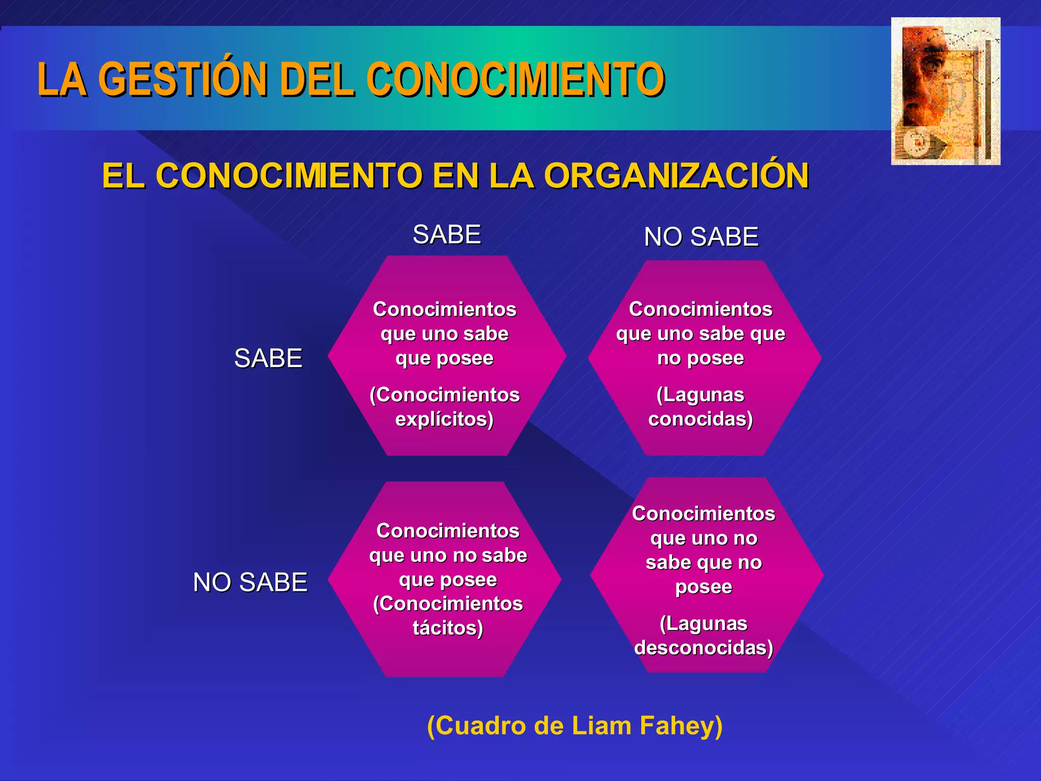 EL CONOCIMIENTO EN LA ORGANIZACIÓN SABE NO SABE NO SABE SABE Conocimientos que uno sabe que posee (Conocimientos explícitos) Conocimientos que uno sabe que no posee (Lagunas conocidas) Conocimientos que uno no sabe que posee (Conocimientos tácitos) Conocimientos que uno no sabe que no posee (Lagunas desconocidas) (Cuadro de Liam Fahey) 