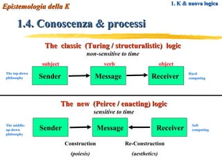 1. K & nuova logica 1.4. Conoscenza & processi Epistemologia della K The  classic  (Turing / structuralistic)  logic non-sensitive to time The  new  (Peirce / enacting) logic sensitive to time Message Message Sender Sender Receiver Receiver Construction (poiesis) Re-Construction (aesthetics) subject verb object The top-down philosophy The middle-up-down philosophy Hard computing Soft computing 