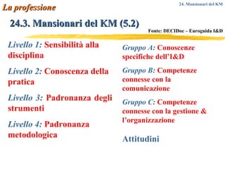 24.3. Mansionari del KM (5.2) Livello 1:  Sensibilità alla disciplina Livello 2:   Conoscenza della pratica Livello 3:   Padronanza degli strumenti Livello 4:  Padronanza metodologica Gruppo A:   Conoscenze specifiche dell’I&D Gruppo B:   Competenze connesse con la comunicazione Gruppo C:   Competenze connesse con la gestione & l’organizzazione Attitudini La professione Fonte: DECIDoc – Euroguida I&D 24. Mansionari del KM 