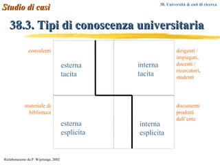 38.3. Tipi di conoscenza universitaria esterna tacita interna tacita esterna esplicita interna esplicita consulenti materiale di biblioteca dirigenti / impiegati, docenti / ricercatori, studenti documenti prodotti dall’ente Rielaborazione da P. Wijetunge, 2002 Studio di casi 38. Università & enti di ricerca  