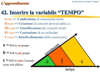 42. Inserire la variabile “TEMPO” I  FASE   =>   Condivisione  di conoscenza tacita II  FASE   =>   Creazione  di concetti derivati dalla c.t. III  FASE  =>   Giustificazione  dei concetti creati IV  FASE   =>   Costruzione  di un archetipo V  FASE   =>   Interlivellamento  della conoscenza a b c a =  KM in  un  gruppo b =  KM in  più  gruppi c =  KM in  tutta  l’azienda come stile diffuso tempo complessità L’apprendimento 42. Inserire la variabile “tempo” 