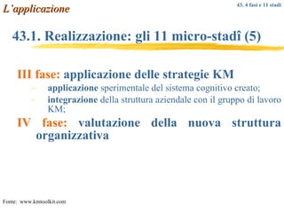 43.1. Realizzazione: gli 11 micro-stad î  (5) III fase:   applicazione delle strategie KM  applicazione  sperimentale del sistema cognitivo creato; integrazione  della struttura aziendale con il gruppo di lavoro KM; IV fase:   valutazione della nuova struttura organizzativa L’applicazione Fonte:  www.kmtoolkit.com 43. 4 fasi e 11 stadi 