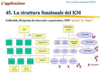 45.   La struttura funzionale del KM L’applicazione 45. La struttura funzionale del KM   Galbraith,  Designing the innovative organisation , 1999  “prima” & “dopo” 