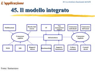 45. Il modello integrato Conoscenze esplicite SDI Banche dati esterne WEB Pubblicazioni Rapporti  interni Infrastruttura IT Top  management support Benchmarking Supporto finanziario Conoscenze implicite Conoscenze individuali Conoscenza dell’utente Cultura aziendale Contatti diretti Fonte: Santarsiero 45. La struttura funzionale del KM   L’applicazione 