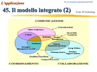 45. Il modello integrato   (2) Fonte: ID Technology 45. La struttura funzionale del KM   L’applicazione 