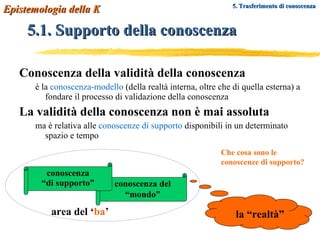 5.1. Supporto della conoscenza Conoscenza della validità della conoscenza è la  conoscenza-modello  (della realtà interna, oltre che di quella esterna) a fondare il processo di validazione della conoscenza La validità della conoscenza non è mai assoluta ma è relativa alle  conoscenze di supporto  disponibili in un determinato spazio e tempo 5. Trasferimento di conoscenza la “realtà” conoscenza del “mondo” conoscenza “ di supporto” Epistemologia della K area del ‘ ba ’ Che cosa sono le conoscenze di supporto? 
