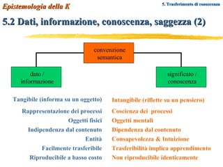 5.2 Dati, informazione, conoscenza, saggezza (2) Tangibile (informa su un oggetto) Rappresentazione dei processi Coscienza dei  processi Oggetti fisici Oggetti mentali Indipendenza dal contenuto Dipendenza dal contenuto Entità Consapevolezza & Intuizione Facilmente trasferibile Trasferibilità implica apprendimento Riproducibile a basso costo Non riproducibile identicamente Intangibile (riflette su un pensiero) convenzione semantica dato / informazione significato / conoscenza Epistemologia della K 5. Trasferimento di conoscenza 