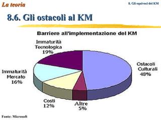 8.6. Gli ostacoli al KM La teoria Fonte: Microsoft 8. Gli equivoci del KM   