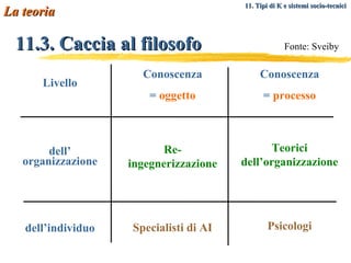 11.3. Caccia al filosofo Livello dell’ organizzazione dell’individuo Conoscenza =  oggetto Re-ingegnerizzazione Specialisti di AI Conoscenza =  processo Teorici dell’organizzazione Psicologi Fonte: Sveiby La teoria 11. Tipi di K e sistemi socio-tecnici   