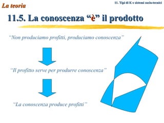 11.5. La conoscenza “ è ” il prodotto “ Non produciamo profitti, produciamo conoscenza” “ Il profitto serve per produrre conoscenza” La teoria “ La conoscenza produce profitti” 11. Tipi di K e sistemi socio-tecnici   