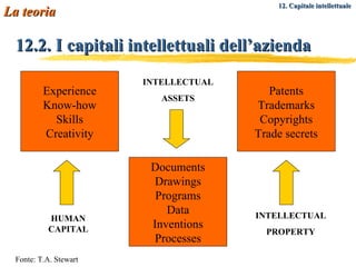 12.2. I capitali intellettuali dell’azienda Experience Know-how Skills Creativity Patents Trademarks Copyrights Trade secrets Documents Drawings Programs Data Inventions Processes HUMAN CAPITAL INTELLECTUAL ASSETS INTELLECTUAL PROPERTY La teoria Fonte: T.A. Stewart 12. Capitale intellettuale   
