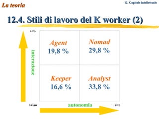 12.4. Stili di lavoro del K worker (2) alto alto basso autonomia interazione Agent  19,8 % Nomad  29,8 % Keeper  16,6 % Analyst  33,8 % La teoria 12. Capitale intellettuale   