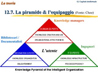 12.7. La piramide & l’equipaggio   (Fonte: Choo) Knowledge  managers Bibliotecari / Documentalisti Ingegneri L’utente La teoria 12. Capitale intellettuale   