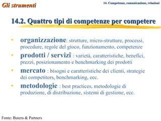 14.2. Quattro tipi di competenze per competere organizzazione : strutture, micro-strutture, processi, procedure, regole del gioco, funzionamento, competenze prodotti / servizî  : varietà, caratteristiche, benefíci, prezzi, posizionamento e benchmarking dei prodotti mercato  : bisogni e caratteristiche dei clienti, strategie dei competitors, benchmarking, ecc. metodologie  : best practices, metodologie di produzione, di distribuzione, sistemi di gestione, ecc. Fonte: Butera & Partners Gli strumenti   14. Competenze, comunicazione, relazioni 