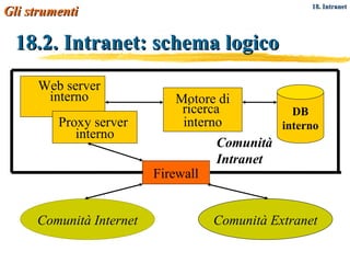 18.2. Intranet: schema logico Web server  interno Firewall Proxy server  interno Motore di ricerca  interno DB interno Comunità Internet Comunità Extranet Comunità Intranet Gli strumenti   18. Intranet 