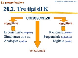 20.2. Tre tipi di K conoscenza soggettiva  oggettiva Esperienziale  ( corporea )  Razionale  ( mentale ) Simultanea  (qui & ora)   Sequenziale  ( là & allora ) Analogica  ( pratica )   Digitale  ( teorica ) La comunicazione 20. Le spirali della creazione di K relazionale 