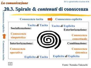 20.3. Spirale &  contenuti  di conoscenza Socializzazione: Conoscenza simpatetica Esteriorizzazione: Conoscenza concettuale Interiorizzazione: Conoscenza operativa Combinazione: Conoscenza sistemica Conoscenza tacita  Conoscenza esplicita Conoscenza esplicita  Conoscenza tacita Fonte: Nonaka-Takeuchi Tacita   di   Tacita Tacita   di   Esplicita Esplicita   di   Tacita Esplicita   di   Esplicita La comunicazione 20. Le spirali della creazione di K 