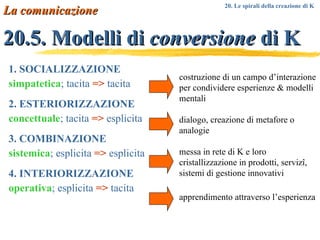 20.5. Modelli di  conversione  di K 1. SOCIALIZZAZIONE simpatetica ; tacita  =>  tacita 2. ESTERIORIZZAZIONE concettuale ; tacita  =>  esplicita 3. COMBINAZIONE sistemica ; esplicita  =>  esplicita 4. INTERIORIZZAZIONE operativa ; esplicita  =>  tacita costruzione di un campo d’interazione per condividere esperienze & modelli mentali dialogo, creazione di metafore o analogie messa in rete di K e loro cristallizzazione in prodotti, servizî, sistemi di gestione innovativi apprendimento attraverso l’esperienza La comunicazione 20. Le spirali della creazione di K 