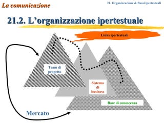 21.2. L’organizzazione ipertestuale Team di progetto Sistema di business Base di conoscenza Links ipertestuali Mercato La comunicazione 21. Organizzazione & flussi ipertestuali 