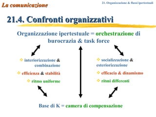 21.4. Confronti organizzativi Organizzazione ipertestuale =  orchestrazione  di burocrazia & task force interiorizzazione  &  combinazione efficienza  &  stabilità ritmo uniforme socializzazione  &  esteriorizzazione efficacia & dinamismo ritmi differenti Base di K =  camera di compensazione La comunicazione 21. Organizzazione & flussi ipertestuali 