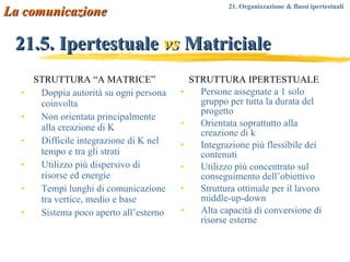 21.5. Ipertestuale  vs  Matriciale STRUTTURA “A MATRICE” Doppia autorità su ogni persona coinvolta Non orientata principalmente alla creazione di K Difficile integrazione di K nel tempo e tra gli strati Utilizzo più dispersivo di risorse ed energie Tempi lunghi di comunicazione tra vertice, medio e base Sistema poco aperto all’esterno STRUTTURA IPERTESTUALE Persone assegnate a 1 solo gruppo per tutta la durata del progetto Orientata soprattutto alla creazione di k Integrazione più flessibile dei contenuti Utilizzo più concentrato sul conseguimento dell’obiettivo Struttura ottimale per il lavoro middle-up-down Alta capacità di conversione di risorse esterne La comunicazione 21. Organizzazione & flussi ipertestuali 
