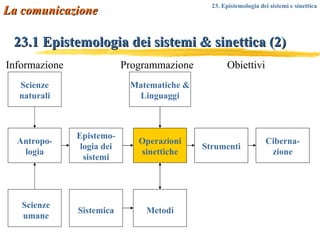 Scienze naturali Scienze umane Antropo-logia Epistemo-logia dei sistemi Matematiche & Linguaggi Metodi Operazioni sinettiche Informazione   Programmazione   Obiettivi Strumenti Ciberna-zione Sistemica 23.1 Epistemologia dei sistemi & sinettica (2) La comunicazione 23. Epistemologia dei sistemi e sinettica 