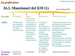 24.3. Mansionari del KM (1) Fonte Online1999 La professione 24. Mansionari del KM 