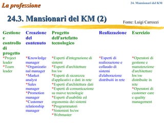 24.3. Mansionari del KM (2) Fonte: Luigi Carrozzi La professione 24. Mansionari del KM 
