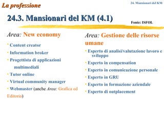 24.3. Mansionari del KM (4.1) Fonte: ISFOL Area:   New economy Content creator   Information broker Progettista di applicazioni  multimediali Tutor online Virtual community manager Webmaster  (anche   Area:   Grafica ed Editoria ) Area:   Gestione delle risorse umane Esperto di analisi/valutazione lavoro e sviluppo Esperto in compensation Esperto in comunicazione personale Esperto in GRU Esperto in formazione aziendale Esperto di outplacement La professione 24. Mansionari del KM 