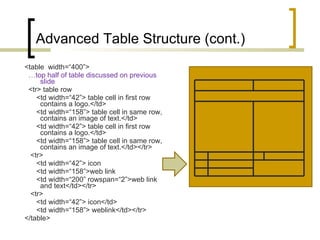 Advanced Table Structure (cont.) <table  width=“400”> … top half of table discussed on previous slide <tr> table row <td width=“42”> table cell in first row contains a logo.</td> <td width=“158”> table cell in same row, contains an image of text.</td>  <td width=“42”> table cell in first row contains a logo.</td> <td width=“158”> table cell in same row, contains an image of text.</td></tr> <tr> <td width=“42”> icon <td width=“158”>web link <td width=“200” rowspan=“2”>web link and text</td></tr> <tr> <td width=“42”> icon</td> <td width=“158”> weblink</td></tr> </table> 