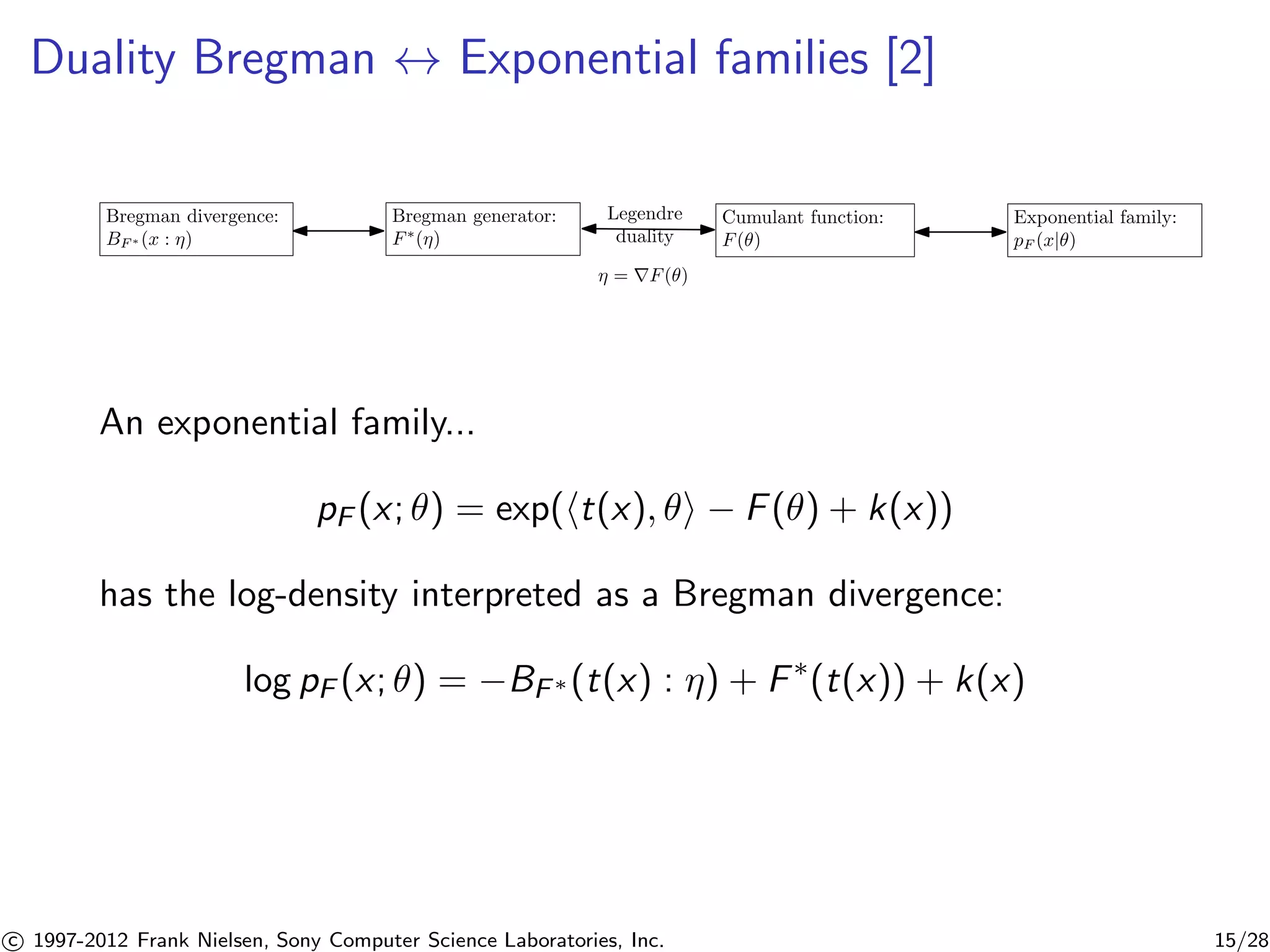 Duality Bregman $ Exponential families [2] 
Bregman divergence: 
BF (x : ) 
Bregman generator: 
F() 
Cumulant function: 
F() 
Exponential family: 
pF (x|) 
Legendre 
duality 
 = rF() 
An exponential family... 
pF (x; ) = exp(ht(x), i − F() + k(x)) 
has the log-density interpreted as a Bregman divergence: 
log pF (x; ) = −BF(t(x) : ) + F(t(x)) + k(x) 

c 1997-2012 Frank Nielsen, Sony Computer Science Laboratories, Inc. 15/28 
 