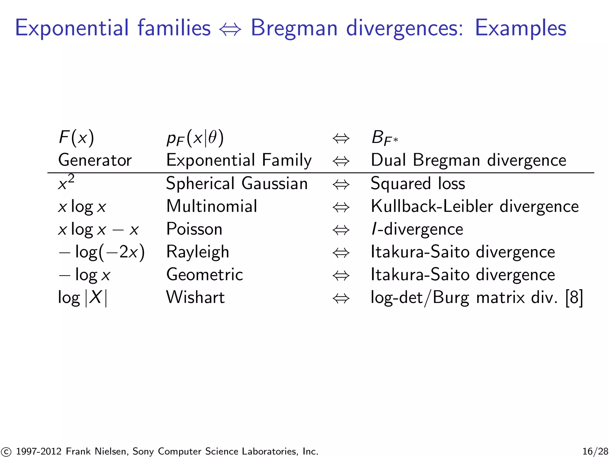 Exponential families , Bregman divergences: Examples 
F(x) pF (x|) , BF 
Generator Exponential Family , Dual Bregman divergence 
x2 Spherical Gaussian , Squared loss 
x log x Multinomial , Kullback-Leibler divergence 
x log x − x Poisson , I -divergence 
−log(−2x) Rayleigh , Itakura-Saito divergence 
−log x Geometric , Itakura-Saito divergence 
log |X| Wishart , log-det/Burg matrix div. [8] 

c 1997-2012 Frank Nielsen, Sony Computer Science Laboratories, Inc. 16/28 
 