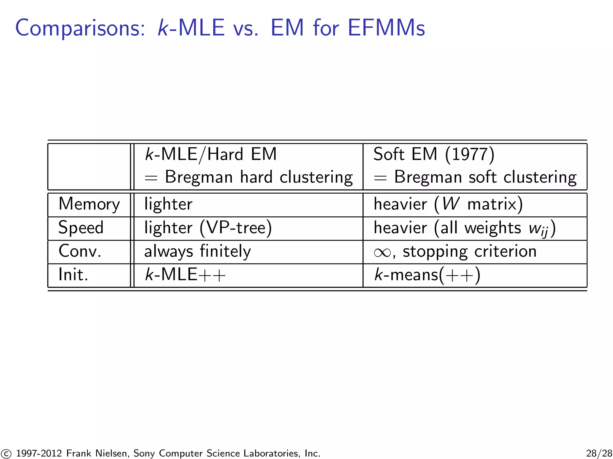 Comparisons: k-MLE vs. EM for EFMMs 
k-MLE/Hard EM Soft EM (1977) 
= Bregman hard clustering = Bregman soft clustering 
Memory lighter heavier (W matrix) 
Speed lighter (VP-tree) heavier (all weights wij ) 
Conv. always finitely 1, stopping criterion 
Init. k-MLE++ k-means(++) 

c 1997-2012 Frank Nielsen, Sony Computer Science Laboratories, Inc. 28/28 
