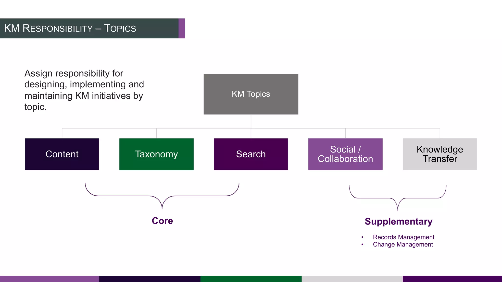 Knowledge Management Topics Knowledge Management Organization and Leadership | PDF
