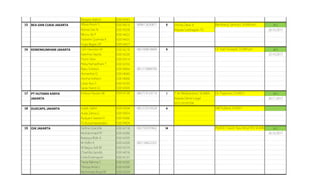 Rintario Adhi K E0014343
15 BEA DAN CUKAI JAKARTA Allysa Arum S E0014019 089612630871 5 Shinta Dewi A acc
Rizma Dwi N E0014358 Kepala Subbagian TU 26.10.2017
Wisnu Aji P E0014423
Yazizein Quenda K E0014425
Yoga Bagas GP E0014427
16 KEMENKUMHAM JAKARTA Jufri Hasiolan M E0014218 082168818684 9 acc
Katerina Septia E0014220 25.10.2017
Piorin Devi E0014314
Rizka Ramadhani T E0014350
Bayu Sulistyo E0014064 081215868760
Asmarsha Q E0014049
Azvina Indriani E0014060
Laras Ayu S E0014230
Saras Hanin Q E0014369
17 PT HUTAMA KARYA Embun Nurani W E0014128 085713123713 1 T Ari Widiyantoro, SE.MBA acc
JAKARTA Kepala Devisi Legal 20.11.2017
(021) 8193708
18 DUKCAPIL JAKARTA Indah Safitri E0014204 081215219529 4
Aulia Zahra G E0014054
Rudyani Swesti H E0014366
Tri Kusumawardani E0014404
19 OJK JAKARTA Earline Gracella E0014118 082150937662 14 acc
Muhammad RY E0014280 26.10.2017
Natasya Rizki A E0014295
M Aldhi A E0014269 082134622201
M Bagus Adi W E0014274
Chartilia Gendis E0014076
Evita Ersamayori E0014137
Tania Rahma S E0014295
Thessa Anial J E0014399
Rachmalia Rosa W E0014324
Bambang Santoso, SH.MHum
Dr. Hari Purwadi, SH.MHum
Dr. Pujiyono, S.H.M.H.
SW Yulianti, SH.M.H
Prof.Dr. I Gusti Ayu Ketut RH, SH.MM.
 