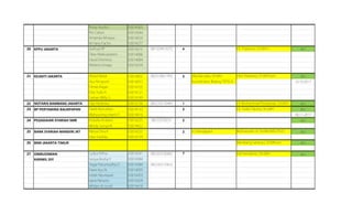 Rossy Ayulia I E0014365
Rio Cahyo E0014344
Amanda Athasya E0014020
M Harry Fachri E0014277
20 KPPU JAKARTA Joshua HP E0014215 081329413372 4 acc
Deas Markustaiano E0014086
Daud Dionisius E0014084
Meliana Sinaga E0014259
21 KEJAKTI JAKARTA Abdul Natar E0014002 082318821992 5 Mia Banulita, SH.MH acc
Ayu Ningrum E0014057 Koordinator Bidang TIPISUS 23.10.2017
Dimas Bagas E0014105
Elias Yulio K E0014121
Farhan Willy G E0014149
22 NOTARIS BAMBANG JAKARTA Dija Hedistira E0013138 082133116443 1 acc
23 BP PERTAMINA BALIKPAPAN Dwiki Nurcahyo E0014133 - 2 acc
Wahyuning Utami P E0014416 06.11.2017
24 PEGADAIAN SYARIAH SMR Kristalia Andiani E0014225 08133378231 2 acc
Windy Sonya N E0014422
25 BANK SYARIAH MANDIRI JKT Raissa Diva K E0014325 2 Ici Handayani acc
Fikie Fadhila E0014159
26 BNN JAKARTA TIMUR acc
27 OMBUDSMAN Lydya Arfina E0014241 085203100087 7 acc
KANWIL DIY Sonya Rosha Y E0014384
Tegar Perumudha D E0014384 082242510652
Dewi Ayu N E0014095
Indah Novitasari E0014203
Iqbal Raharto E0014209
Wildan Al Jundi E0014418
Burhanudin H, SH.MH.MSi..Ph.D
Bambang Santoso, SH.Mhum
Dr. Pujiyono, S.H.M.H.
Heri Hartanto, S.H.M.Hum
Edi Herdianto, SH.,MH
Dr. Yudo Taruno, SH.,MH
Dr Muhammad Rustamaji, S.H.M.H
 