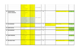 Yordan Elang ML E0014431
Elsa Aprilia E0014124
Farid Zakiy R E0014150 081329339608
Moniq Yasmeenela E0014266
Sylvester Enricho E0014393
42 KEMENKUMHAM Arini Al Haq E0014040 085642151169 10 acc
KANWIL SEMARANG Dhian Widhyastuti E0014040
Fella Adiatika E0014154
Hanum NR E0014186
Srikandi WT E0014385
Herlambang BP E0014192 085713382668
M Zaid Abdul A E0014247
Mashally Khalidan E0014255
Muhammad Algi F E0014270
Ridho Dwianto E0014341
43 PLN SEMARANG Maulana Muhammad E0014256 081391443816 3 Listyaningrum A acc
Risanda Lilho P E0014345 Asisten Manajer Pertanahan 6.11.2017
Socha Tcefortin I E0014382
44 DPRD PACITAN Zein Bastian A.P E0011344 081225155592 2 acc
Galuh Nafiri E0012164 05/01/2018
45 BPN SEMARANG Fita Fiana M E0014164 085702100405 4 acc
Fisuda Alifa MR E0014163 19.12.2017
Galih Rahmawati E0014171
Nur Intan Y E0014303
46 BNNP SEMARANG Y Partua Siahaan E0014430 081226977979 acc
Kyan Santang E0013252
Rizki Setya W E0013358
Lucas Juan P E0014238
47 BPK JAWA TIMUR Khairul Iman E0014222 085290998547 4 acc
Edwin Prasetyo E0014120 20.10.2017
Aillen Crist N E0014011
Jova Hepasuda E0014217
Adriana Grahani, SH.,MH
,
Dr. Lego Karjoko, SH.M.H
Wasis Sugandha, S.H.M.H
Tuhana, SH.MSi
Dr. Widodo Tresno N, S.H.M.H.
 