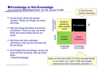 Dr.-Ing. Josef Hofer-Alfeis, 2014 - 10
 As we know, there are known
knowns. These are things we know
we know
 We also know that there are known
unknowns. That is to say, we know
there are some things we do not
know.
 But there are also unknown
unknowns, ones we do not know we
do not know.
 And finally there are things, we do not
know (at the moment), that we know
them
 tacit knowledge
uKnowledge or Not-Knowledge
source partly:The KNOW Network Alert, No. 186 - January 15, 2008
situative /
appearing
when needed
tacit
known
knowns
the unknown
known
unknowns
nknowledge n knowledge
existent not existent
(momentarily)
awarenotaware
today we only know about 1% of the animate beings
on our earth, e.g. in 2011 >20k new biologic
species have been discovered, examples 
in fact not to be
named / described
?
 