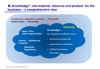 Dr.-Ing. Josef Hofer-Alfeis, 2014 - 11
Enterprise
u„Knowledge“: raw material, resource and product for the
business – a comprehensive view
Knowledge –
the capability for effective action
• individual competencies
• organizational capabilities
• codifiied knowledge /
information
Ideas / Inno-
vation opportunities
Patents ... (Intellectual
Property)
Standards,
Regulations ...
Customers, suppliers, partner, ... the world
Relationships ... Knowledge
 