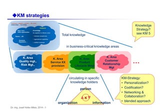 Dr.-Ing. Josef Hofer-Alfeis, 2014 - 13
uKM strategies
...
person
organization information
circulating in specific
knowledge holders
Total knowledge
K. Area
Service XX
provision
K. Area
Product
Lifecycle Mngt
K. Area
Customer
Relationship
Mgt
in business-critical knowledge areas
K. Area
Quality mgt.,
Risk Mgt.,
…
K
KM-Strategy:
• Personalization?
• Codification?
• Networking &
Collaboration?
• blended approach
Knowledge
Strategy?
see KM 5
 
