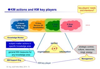 Dr.-Ing. Josef Hofer-Alfeis, 2014 - 14
uKM actions and KM key players
K Area
Service XX
bereitstellen
K Area
PLM
K Area
CRM
K Areas
Quality mgt.,
Risk Mgt.,
…
...
person
organization information
Knowledge Worker
KM Support Org.
strategic control,
culture, resources,
mngt. energy
Management
KM key player
subject matter actions in
specific knowledge area
general KM measures for
any knowledge area
K
key players‘ needs
and intentions?
 
