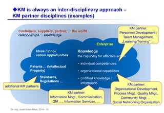 Dr.-Ing. Josef Hofer-Alfeis, 2014 - 15
uKM is always an inter-disciplinary approach –
KM partner disciplines (examples)
Knowledge
the capability for effective action
• individual competencies
• organizational capabilities
• codifiied knowledge /
information
Enterprise
Customers, suppliers, partner, ... the world
relationships ... knowledge
Ideas / Inno-
vation opportunities
Patents ... (Intellectual
Property)
Standards,
Regulations ...
KM partner:
Personnel Development /
Talent Management,
„Learning/Training“ …
KM partner:
Organizational Development,
Process Mngt., Quality Mngt.,
Community Mngt. …
Social Networking Organization
KM partner:
Information Mngt., Communication,
QM …, Information Services, …
additional KM partners
 