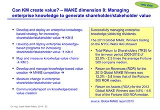 Dr.-Ing. Josef Hofer-Alfeis, 2014 - 22
Can KM create value? – MAKE dimension 8: Managing
enterprise knowledge to generate shareholder/stakeholder value
 Develop and deploy an enterprise knowledge-
based strategy for increasing
shareholder/stakeholder value  KM 5
 Develop and deploy enterprise knowledge-
based programs for increasing
shareholder/stakeholder value  KM 5
 Map and measure knowledge value chains
 KM 5
 Develop and manage knowledge-based value
creation  MAKE competition 
 Measure change in enterprise
shareholder/stakeholder value
 Communicate/report on knowledge-based
value creation
Successfully managing enterprise
knowledge yields big dividends.
The 2013 Global MAKE Winners trading
on the NYSE/NASDAQ showed
• Total Return to Shareholders (TRS) for
the ten-year period 2003-2012 of
22.8% - 2.3 times the average Fortune
500 company median.
• Return on Revenues (ROR) for the
2013 Global MAKE Winners was
12.3% - 3.8 times that of the Fortune
500 ROR median.
• Return on Assets (ROA) for the 2013
Global MAKE Winners was 9.8% - 4.6
that of the Fortune 500 ROA median.
source: Global MAKE report 2013
 