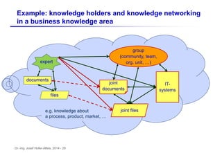 Dr.-Ing. Josef Hofer-Alfeis, 2014 - 29
e.g. knowledge about
a process, product, market, …
Example: knowledge holders and knowledge networking
in a business knowledge area
expert
documents
files
joint
documents
joint files
group
(community, team,
org. unit, …)
IT-
systems
 