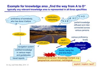 Dr.-Ing. Josef Hofer-Alfeis, 2014 - 31
Example for knowledge area „find the way from A to D“
typically any relevant knowledge area is represented in all three specifities
professional
guide
tourist, being the
2nd time there
various proficiency
levels
proficiency of somebody,
who has done it before A  B
B  C
C  D
partial knowledge
diffused and inter-
connected across
various persons
navigation system
codified knowledge
in various maps
and guidebooks
travel reports
distribution /
networking
codification
codification
depth /
proficiency
Additional Dimension: Knowledge Content, e.g.
geographical, economical, metrological, …
explicit / implicit / tacit?
 