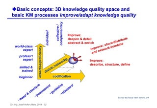 Dr.-Ing. Josef Hofer-Alfeis, 2014 - 32
uBasic concepts: 3D knowledge quality space and
basic KM processes improve/adapt knowledge quality
codification
expertise/proficiency
world-class
expert
beginner
skilled &
trained
profess’l
expert
individual
collective/
complementary
Sources: Max Boisot, CIBIT, Siemens, JHA
Improve:
describe, structure, define
Improve:
deepen & detail
abstract & enrich
 