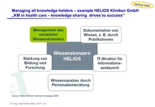 Dr.-Ing. Josef Hofer-Alfeis, 2014 - 34
Managing all knowledge holders – example HELIOS Kliniken GmbH
„KM in health care – knowledge sharing drives to success“
source: Helios Kliniken internet homepage 2009
 