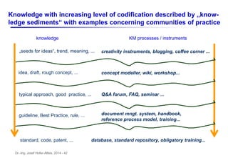 Dr.-Ing. Josef Hofer-Alfeis, 2014 - 42
Knowledge with increasing level of codification described by „know-
ledge sediments“ with examples concerning communities of practice
standard, code, patent, ... database, standard repository, obligatory training...
guideline, Best Practice, rule, ... document mngt. system, handbook,
reference process model, training...
typical approach, good practice, ... Q&A forum, FAQ, seminar ...
idea, draft, rough concept, ... concept modeller, wiki, workshop...
„seeds for ideas“, trend, meaning, ... creativity instruments, blogging, coffee corner ...
knowledge KM processes / instruments
 